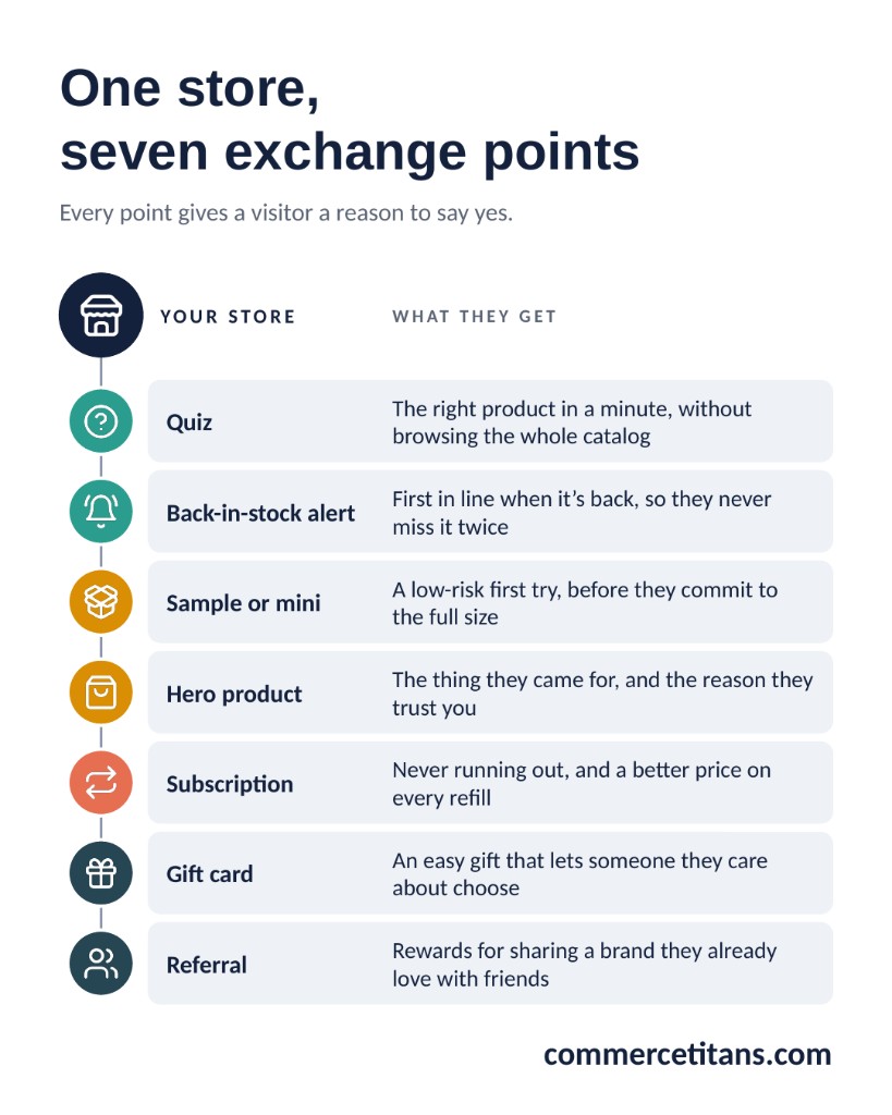 One store, seven exchange points. A chart of quiz, back-in-stock alert, sample, hero product, subscription, gift card, and referral, each with what the visitor gets.